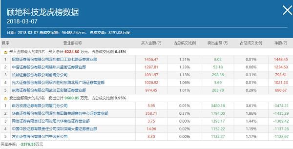 顾地科技平仓风险致股价腰斩 华泰荣超撬板后割肉出逃