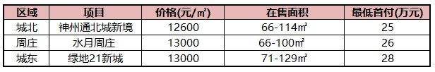 50万首付，在昆山可以买什么房子?看完就哭了