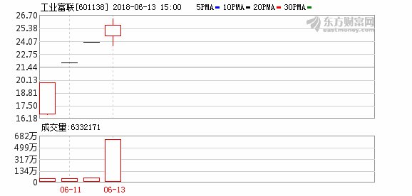 3天就开板!158亿抢筹工业富联 不过和中石油比 这都不是事