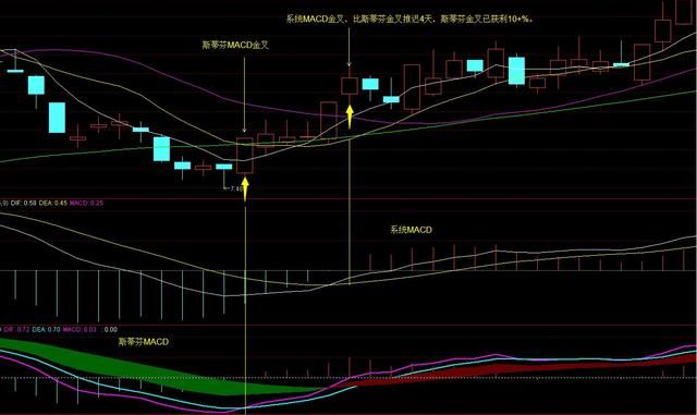 优化MACD滞后指标，成功率大幅提升，精准给出买卖点！