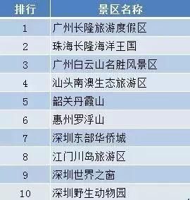 头条|广东“五一”旅游大数据出炉，长隆、欢乐谷等景区成热门!