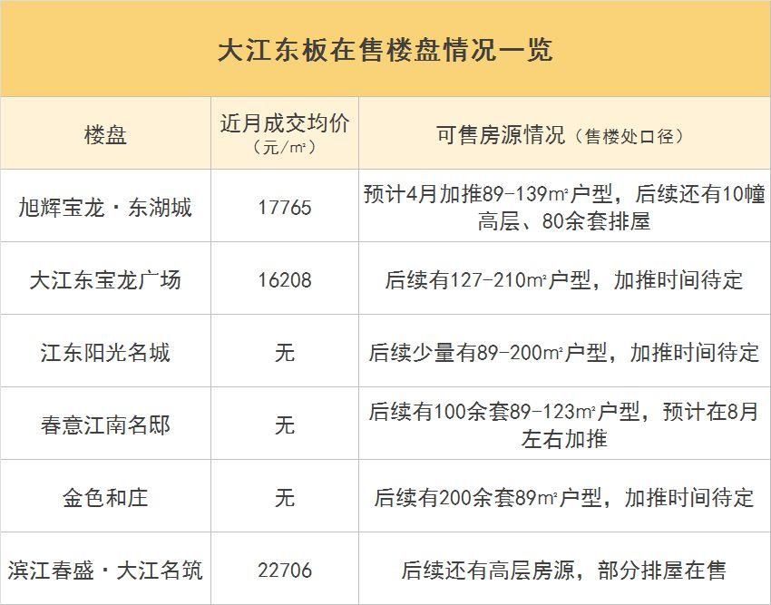 探营均价1.6~1.7万元\/的大江东板块，谁在买，值不值|小楼爱跑盘