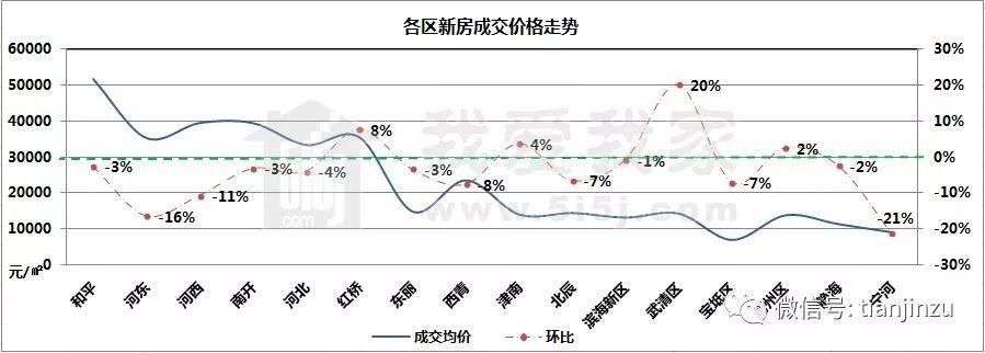 天津1-2月份房价降了?快来看官方发布最新房价!