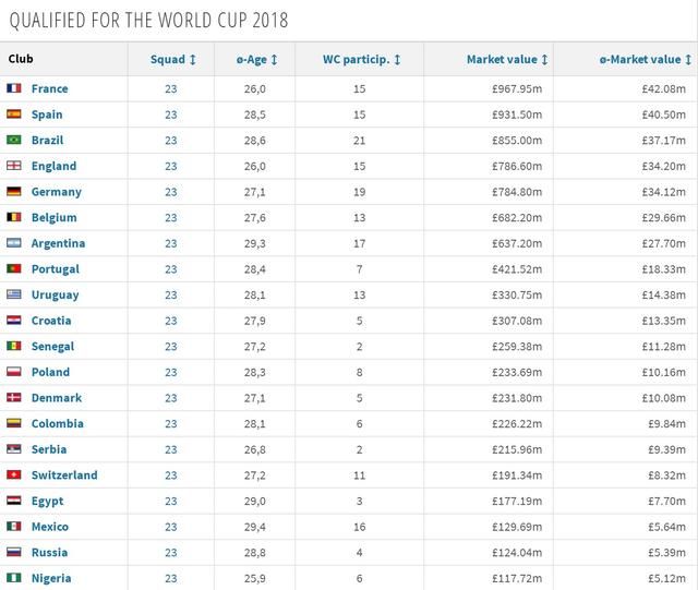 彩票指南:今日竞彩世界杯身价排行法国居首,四