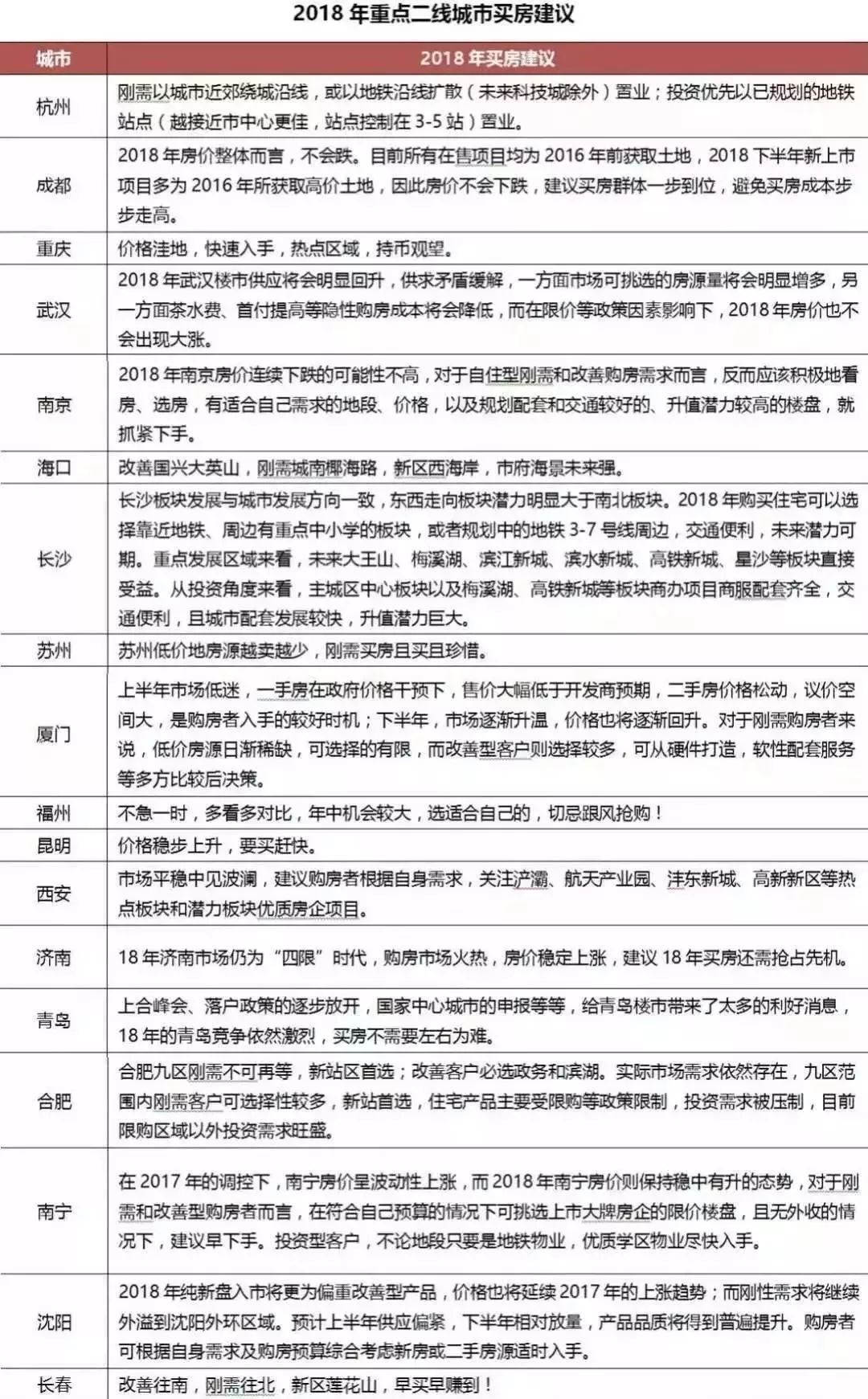 注意!这些地方的房价涨幅要超过一线!