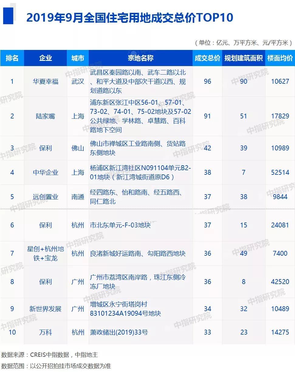 全国2019房地产排行