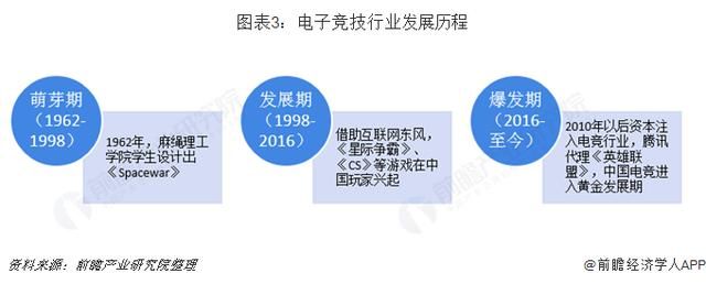 2018年中国电竞行业市场现状与发展趋势分析