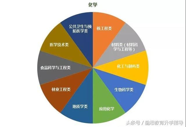 重庆3+3新高考选科指导!