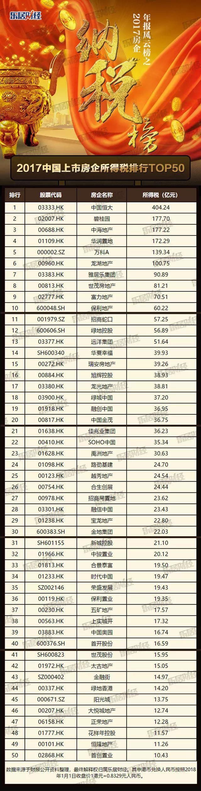 谁是赚钱最多的房企?2017中国上市房企纳税排行TOP50揭晓!