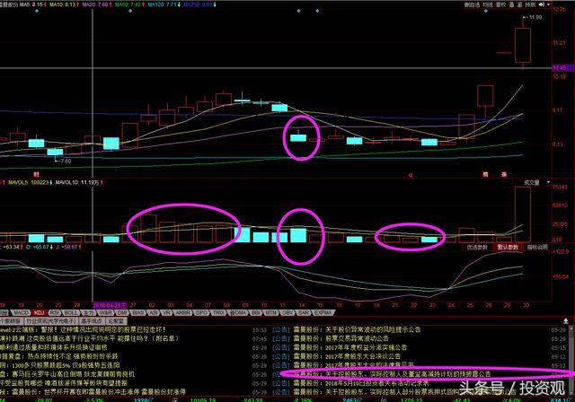 股民们请不要再一下跌就割肉了，认准洗盘形态让你少亏一半