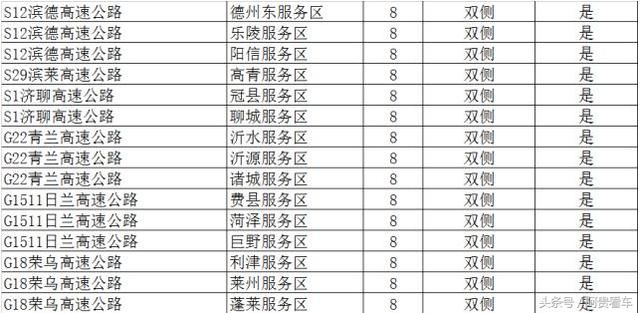 收藏！全国最全高速服务区充电桩分布明细！