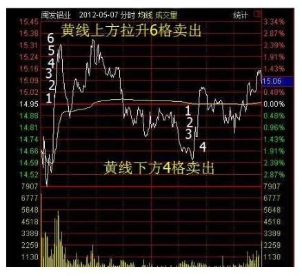 一位顶级游资大佬从不外传的T+0战法，看过的人都已经赚翻了！