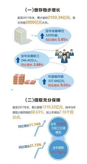 公积金减轻房贷压力 去年重庆市7.95万户省息65亿