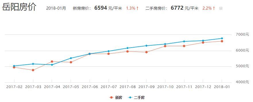 重磅!湖南2018限价房、租赁房供地比例将提高，岳阳1月房价新鲜出