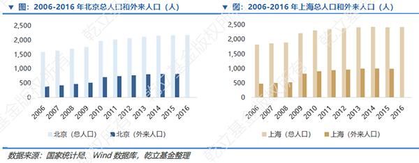 乾立基金丨国内长租公寓市场当前发展现状、机会与展望