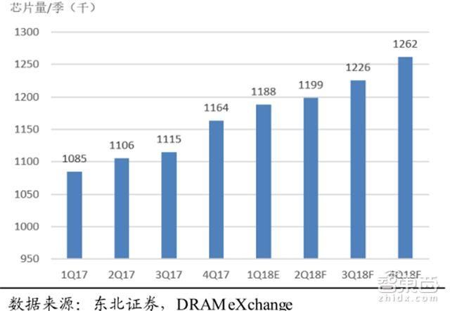 一文看懂暴涨的全球内存市场！比芯片卖得多，三星垄断，国产空白