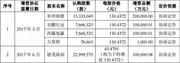 “独角兽”宁德时代上市暴涨 最高估值超两千亿 10大看点不容错过