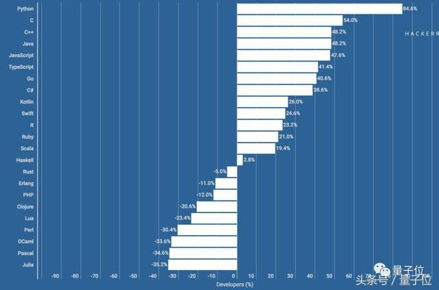 python ruby php 云计算 编程语言_编程语言排行榜_python教程