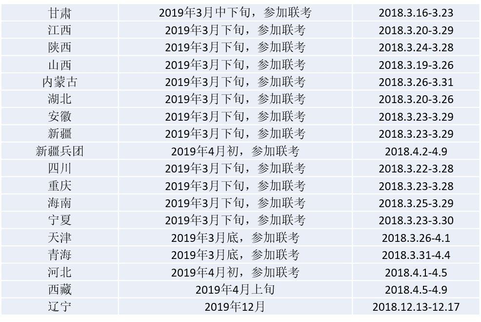 2019年公务员联考及各省公务员报名时间