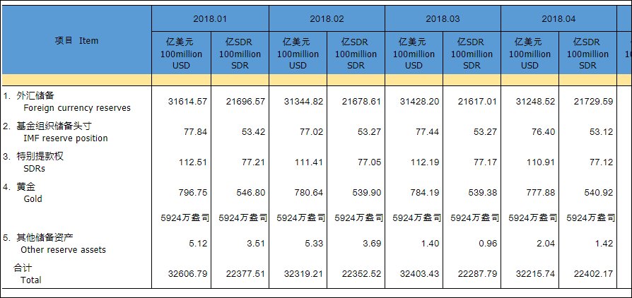 中国继续增持美债至1.19万亿，创五个月新高