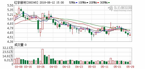 红宇新材:控股股东拟转让5.48%股份 13日复牌