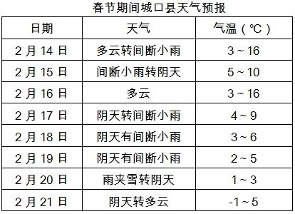 春节前期气温回暖 后期降温降雨