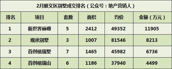 2月北京别墅各区成交排名