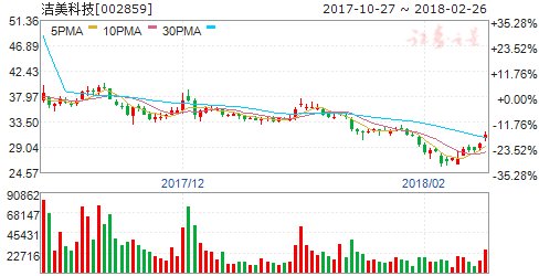 洁美科技年报净利增四成 拟10派1.6元