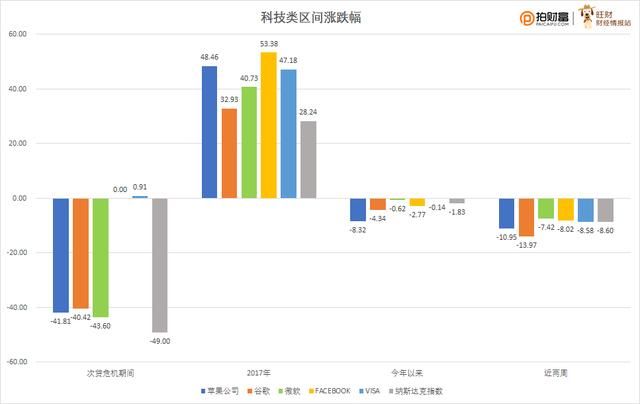 美股痛苦一周结束，大数据对比是短暂回调还是股灾来了！