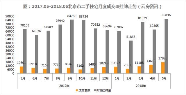 18年5月北京二手房成交量猛增，全城涨幅超5成！