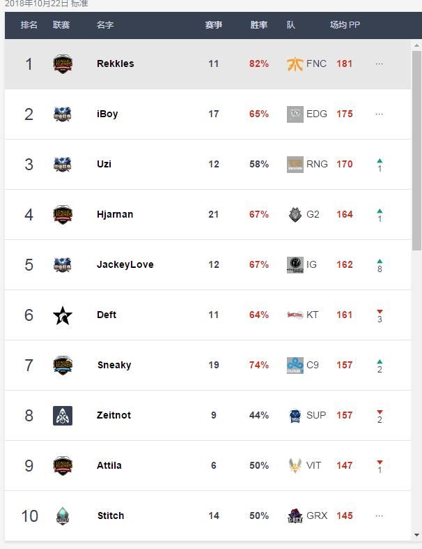 英雄联盟S8:八强过后选手排名,IG拿下两个第一