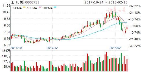 地产股成近两日反弹先锋 六股或再接再厉