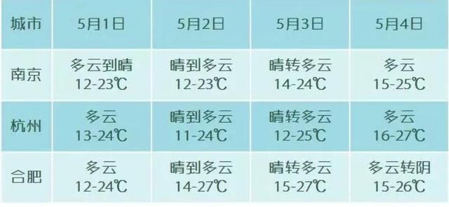 五一小长假上海被阳光承包!但全国这些城市被