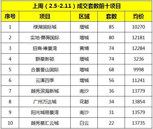 广州楼市上周量价齐跌 增城占超四成网签量