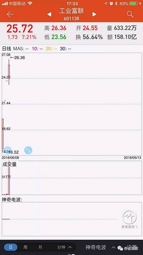 “血汗工厂”为富不仁？股价暴涨却不给员工加薪