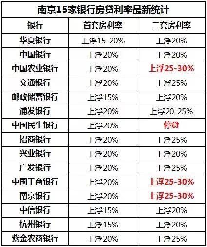 心碎了!南京3家银行出手!买房成本增加66.8万......