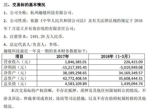 区块链技术公司趣链科技去年实现营收185万元 净亏1522万元