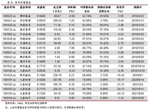 节前资金面宽松 场内货基多数溢价