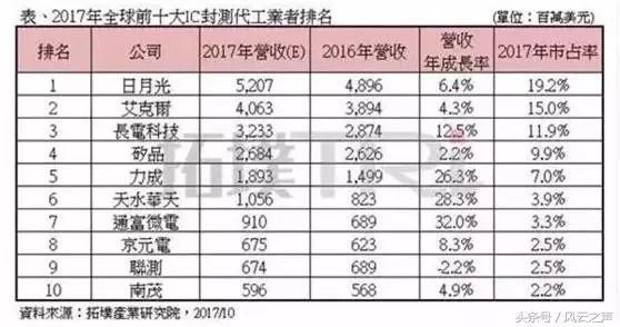 集成电路我国即将第一个登顶的领域国产封测产业 | 宁南山