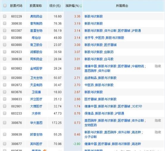 38只次新+医药股短线股，一批医药价值股，股民:想要的都有啦!!