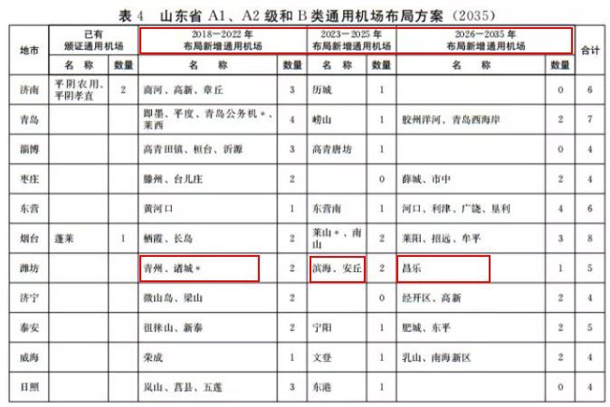 重磅消息！潍坊要新建5个机场！分别在