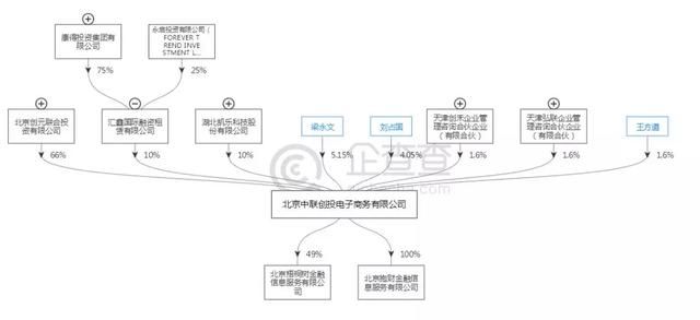 网爆抱财网自融、涉嫌发假标、疑批量壳公司借款……还能投吗？