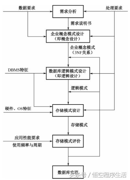 软考高级系统架构师-数据库设计方法及基本步骤