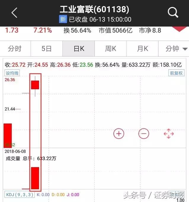 富士康开板，贡献超一成沪市成交额，机构坚决卖营业部坚决买