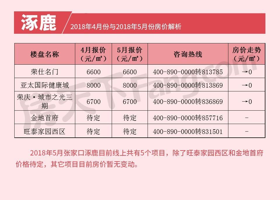 2018张家口房价进入\＂黑五月\＂ 房价涨幅最低、上涨楼盘量最少!