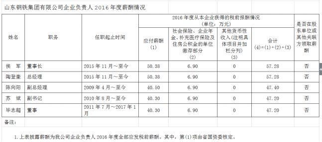 山东省管企业负责人年度薪酬披露!最高83.77万，最低3.3万