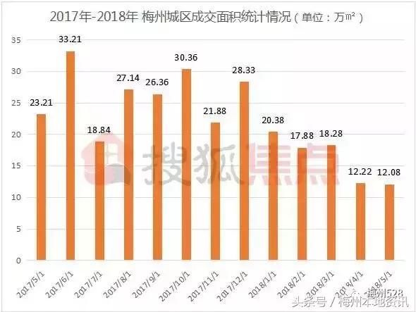 梅州各地1~5月份房价数据出炉，5月楼市总体呈……好扎心！