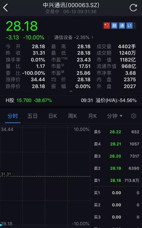 中兴复牌A股跌停，需30日内换掉所有副总以上高管