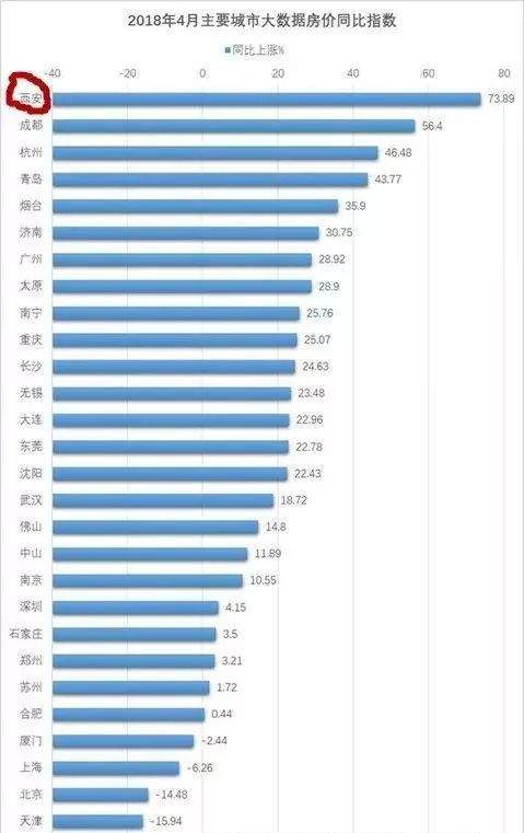 西安“你咋了”?房价涨速全国第一?