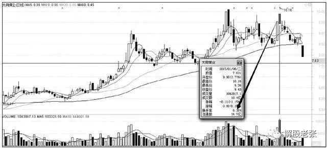 26年的老股民讲述：庄家洗盘都会出现以下几种形态，散户值得收藏